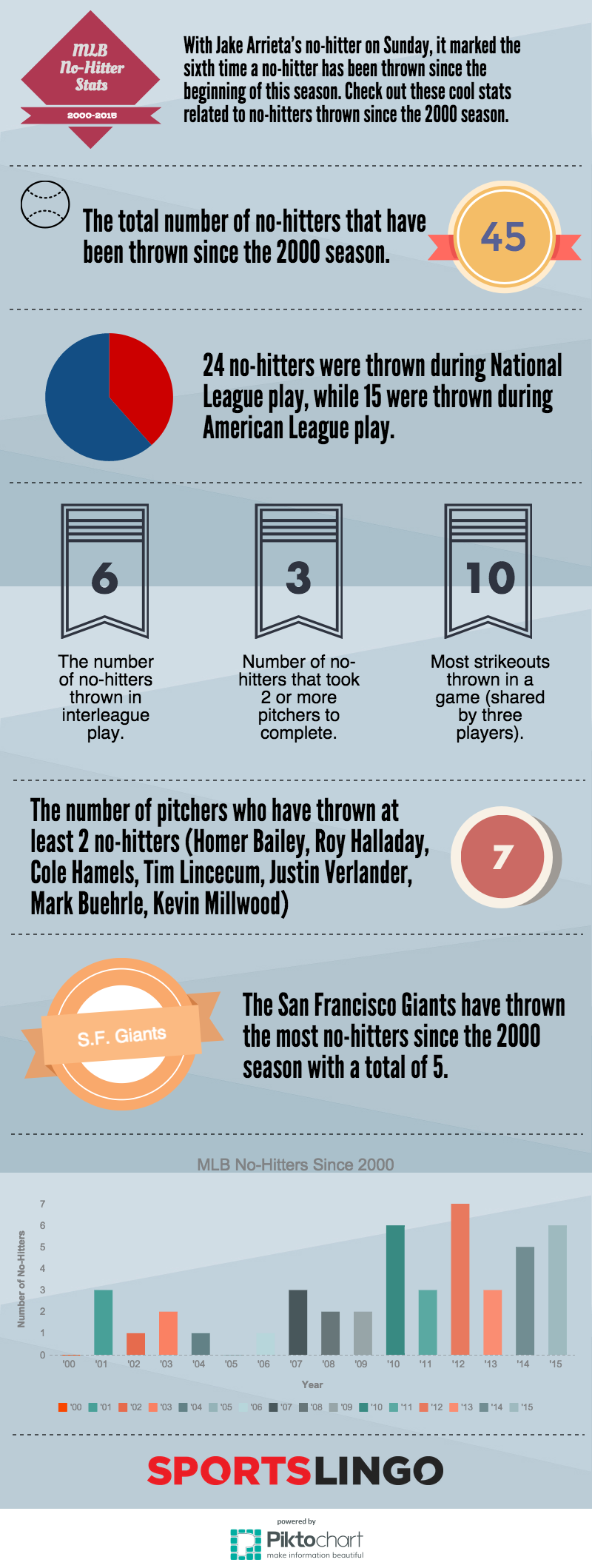 INFOGRAPHIC: No-Hitter Stats Since The 2000 Season